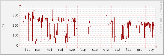 wykres przebiegu zmian kierunek wiatru (średni)