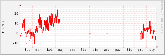 wykres przebiegu zmian temp powietrza