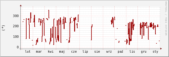 wykres przebiegu zmian kierunek wiatru (średni)