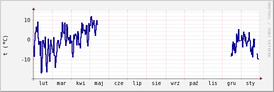 wykres przebiegu zmian temp. punktu rosy