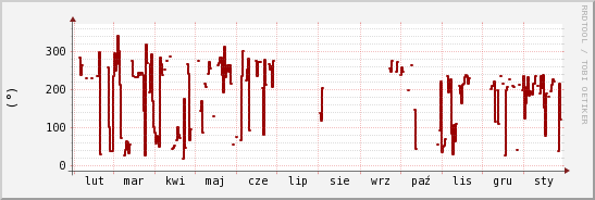 wykres przebiegu zmian kierunek wiatru (średni)