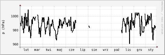 wykres przebiegu zmian ciśnienie