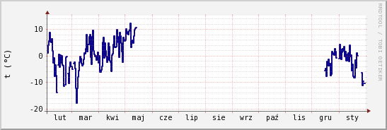 wykres przebiegu zmian temp. punktu rosy