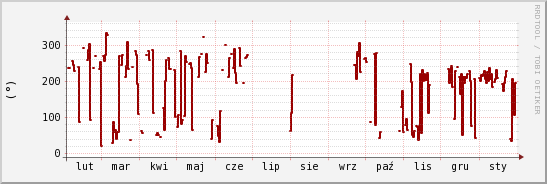 wykres przebiegu zmian kierunek wiatru (średni)