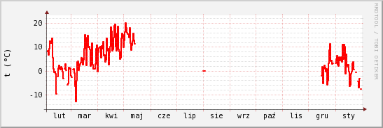 wykres przebiegu zmian temp powietrza