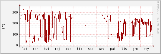 wykres przebiegu zmian kierunek wiatru (średni)