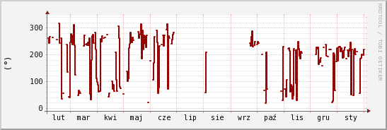 wykres przebiegu zmian kierunek wiatru (średni)