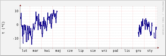 wykres przebiegu zmian temp. punktu rosy