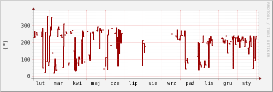 wykres przebiegu zmian kierunek wiatru (średni)