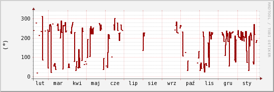 wykres przebiegu zmian kierunek wiatru (średni)