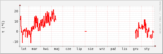 wykres przebiegu zmian temp powietrza