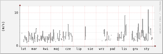 wykres przebiegu zmian średnia prędkość wiatru