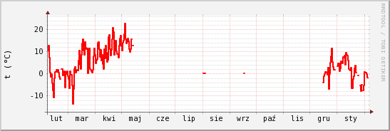 wykres przebiegu zmian temp powietrza