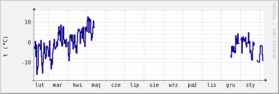 wykres przebiegu zmian temp. punktu rosy