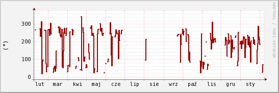 wykres przebiegu zmian kierunek wiatru (średni)