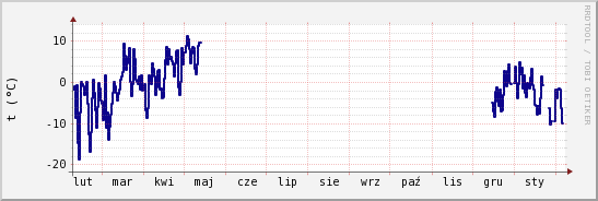 wykres przebiegu zmian temp. punktu rosy