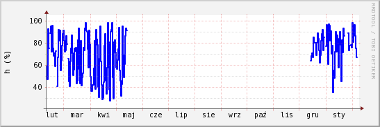 wykres przebiegu zmian wilgotność powietrza