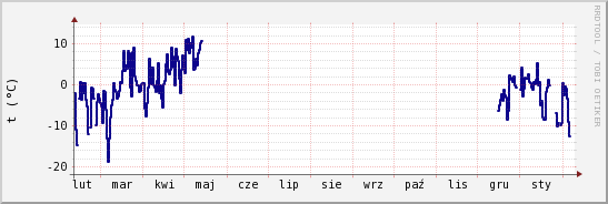 wykres przebiegu zmian temp. punktu rosy