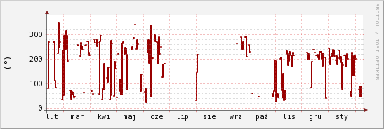 wykres przebiegu zmian kierunek wiatru (średni)