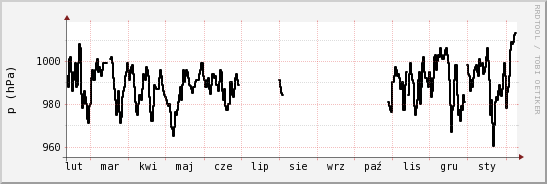 wykres przebiegu zmian ciśnienie