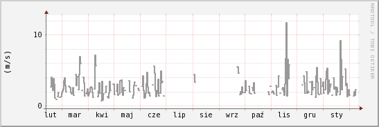 wykres przebiegu zmian średnia prędkość wiatru
