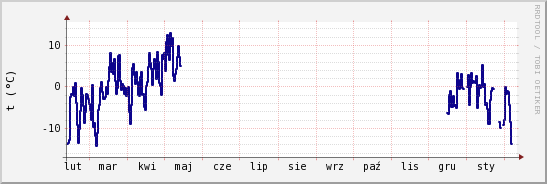 wykres przebiegu zmian temp. punktu rosy