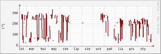 wykres przebiegu zmian kierunek wiatru (średni)