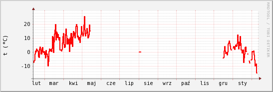 wykres przebiegu zmian temp powietrza