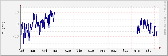 wykres przebiegu zmian temp. punktu rosy