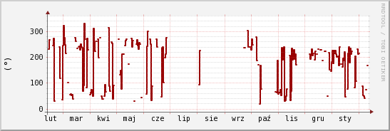 wykres przebiegu zmian kierunek wiatru (średni)