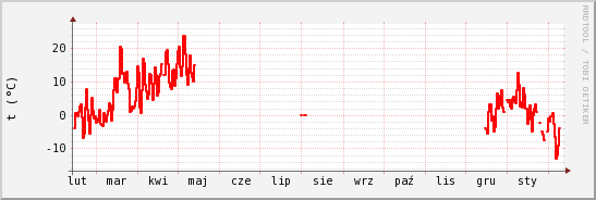 wykres przebiegu zmian temp powietrza