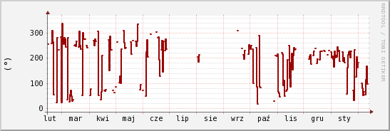 wykres przebiegu zmian kierunek wiatru (średni)