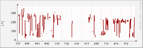 wykres przebiegu zmian kierunek wiatru (średni)