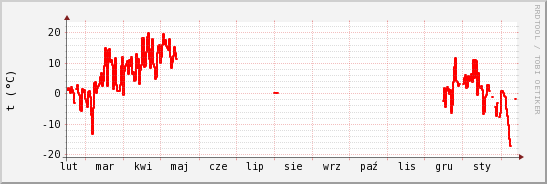 wykres przebiegu zmian temp powietrza