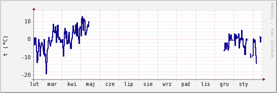 wykres przebiegu zmian temp. punktu rosy