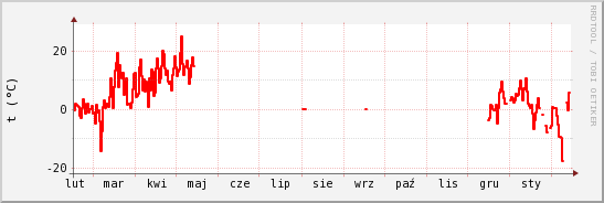 wykres przebiegu zmian temp powietrza