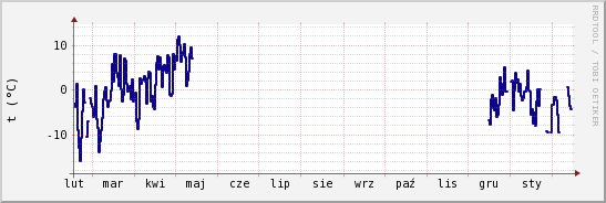 wykres przebiegu zmian temp. punktu rosy