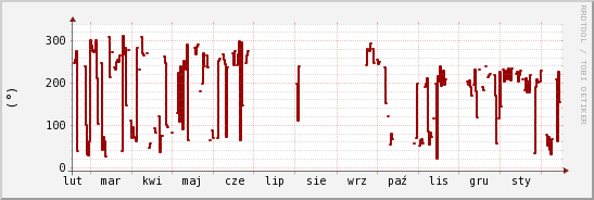 wykres przebiegu zmian kierunek wiatru (średni)