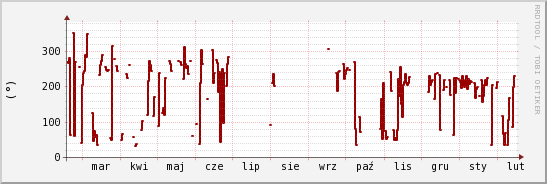 wykres przebiegu zmian kierunek wiatru (średni)