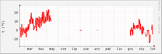 wykres przebiegu zmian temp powietrza