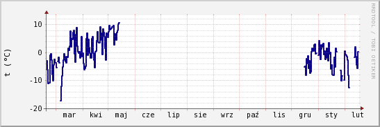 wykres przebiegu zmian temp. punktu rosy