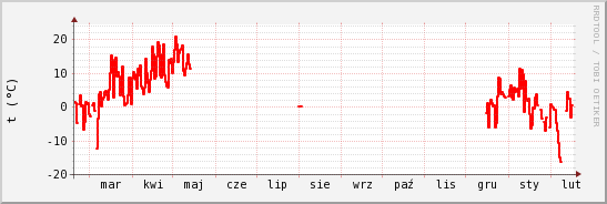 wykres przebiegu zmian temp powietrza