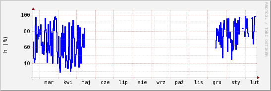 wykres przebiegu zmian wilgotność powietrza