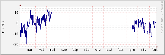 wykres przebiegu zmian temp. punktu rosy