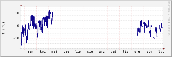 wykres przebiegu zmian temp. punktu rosy