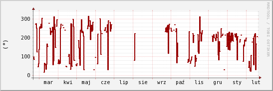 wykres przebiegu zmian kierunek wiatru (średni)