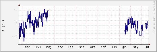 wykres przebiegu zmian temp. punktu rosy