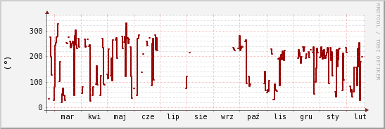 wykres przebiegu zmian kierunek wiatru (średni)