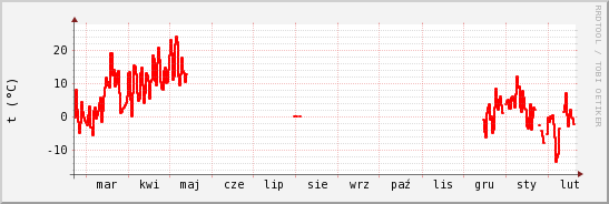 wykres przebiegu zmian temp powietrza