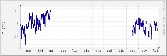 wykres przebiegu zmian temp. punktu rosy